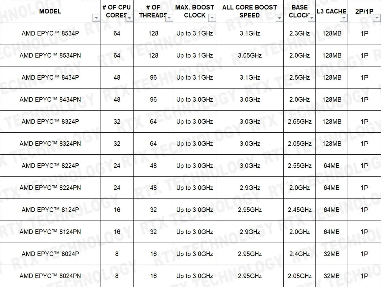 H13SSL-N Motherboard and EPYC 8534P 8434P 8324P 8224P 8124P 8024P 8534PN 8434PN 8324PN CPU + DDR5 4800MHZ RAM Memory