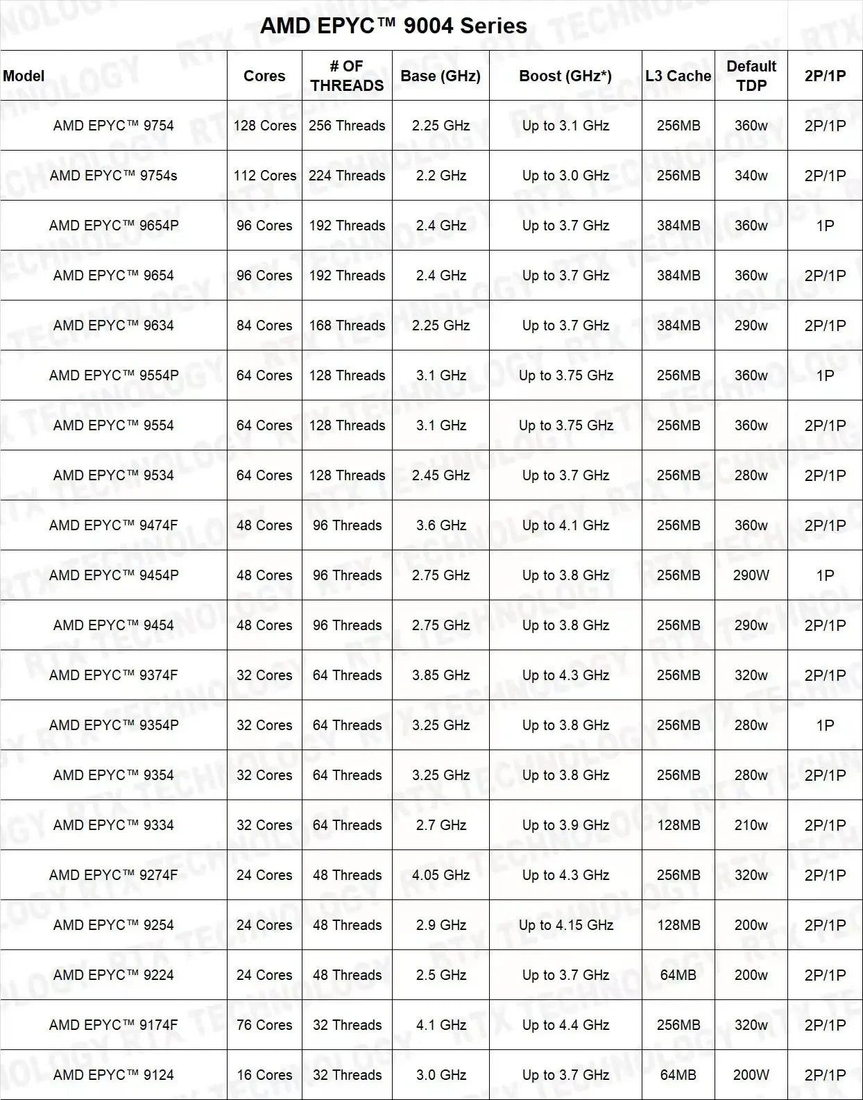H13SSL-N Motherboard and EPYC 9684X 9384X 9184X 9734 9754 9754S 9654P 9654 9634 9554P 9554 9534 CPU + DDR5 32GB 4800MHZ RAM