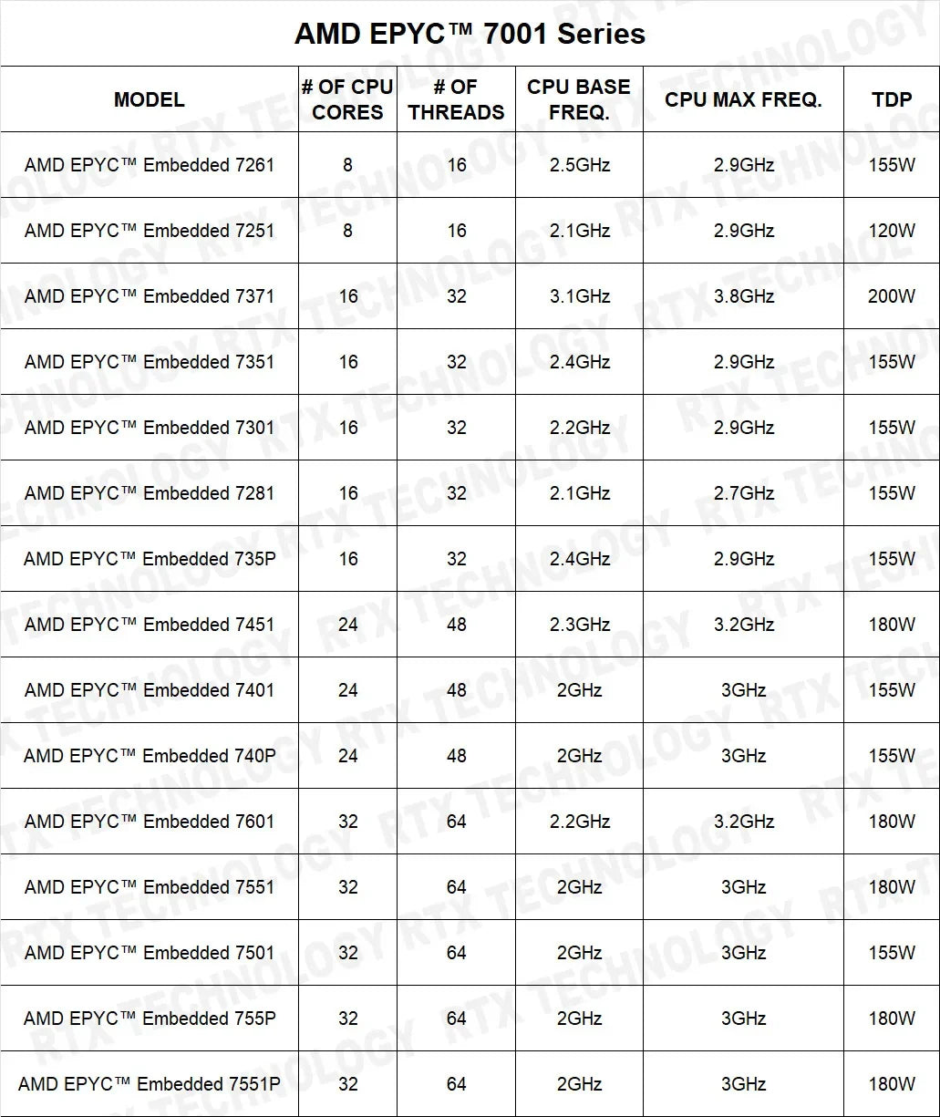For H11SSL-I Motherboard SP3 Socket +1* EPYC 7532 32C/64T 200W CPU Processor +4* 64GB = 256GB RAM DDR4-3200mhz Memory