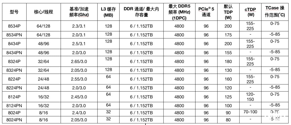 ME03-CE0 REV.1.0 + 32GB DDR5-4800 RAM AMD EPYC 8534P 8434P 8324P 8224P 8124P 8024P CPU Processor Tested Well Bofore Shipping