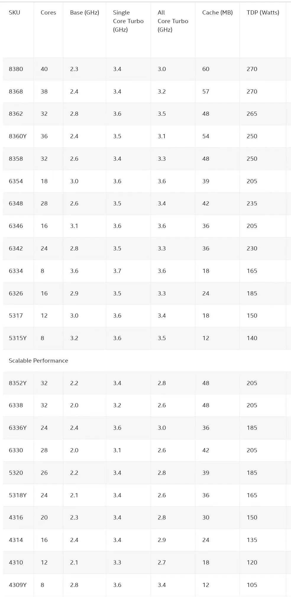 MU72-SU0 REV.1.X/2.X + 32GB DDR4-2666 ChatGpt 8380 8368 8362 8360Y 8358 6354 6346 6342 6326 5317 5315Y 6336Y 6330 4314 4309Y CPU