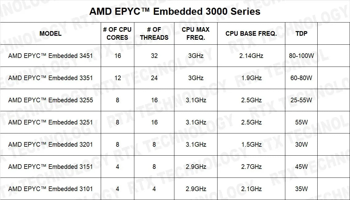MJ11-EC0 /MJ11-CE1 Motherboard with EPYC 3151 CPU Processor+ 32GB DDR4-2666Mhz RAM Memory