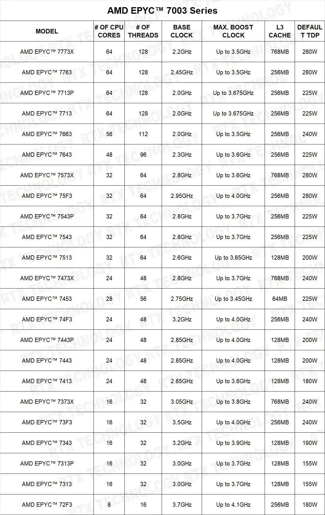 H13SSL-I Motherboard + 64GB DDR4-2666 RAM  EPYC 7663 7763 7713 7643 75F3 7543 7453 7443 73F3 7413 7513 7343 7313  CPU